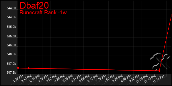Last 7 Days Graph of Dbaf20