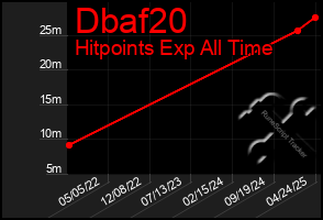 Total Graph of Dbaf20