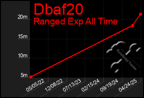Total Graph of Dbaf20