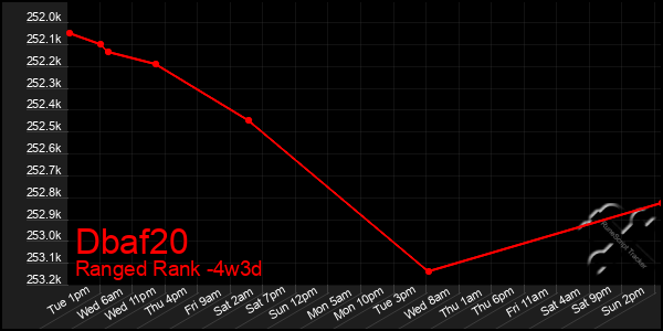 Last 31 Days Graph of Dbaf20