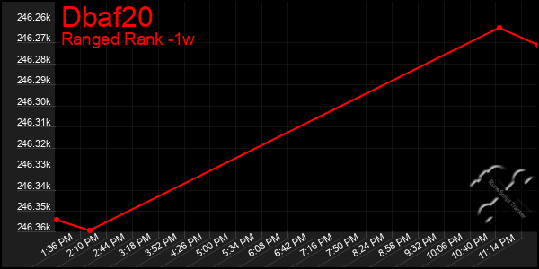 Last 7 Days Graph of Dbaf20