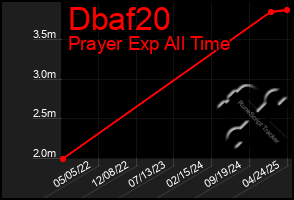 Total Graph of Dbaf20