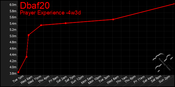 Last 31 Days Graph of Dbaf20