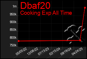 Total Graph of Dbaf20