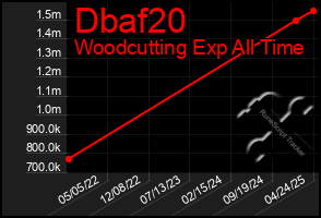 Total Graph of Dbaf20