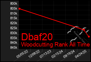 Total Graph of Dbaf20