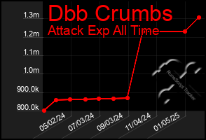 Total Graph of Dbb Crumbs