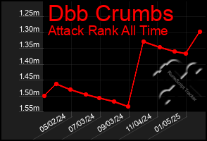 Total Graph of Dbb Crumbs