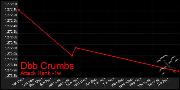 Last 7 Days Graph of Dbb Crumbs