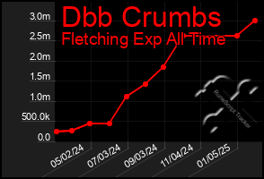 Total Graph of Dbb Crumbs