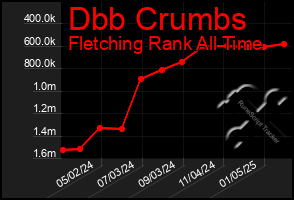 Total Graph of Dbb Crumbs