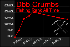 Total Graph of Dbb Crumbs