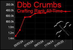 Total Graph of Dbb Crumbs