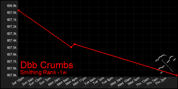 Last 7 Days Graph of Dbb Crumbs