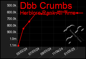 Total Graph of Dbb Crumbs