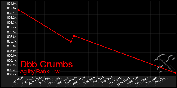 Last 7 Days Graph of Dbb Crumbs