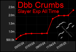 Total Graph of Dbb Crumbs