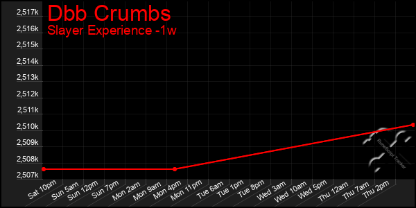 Last 7 Days Graph of Dbb Crumbs