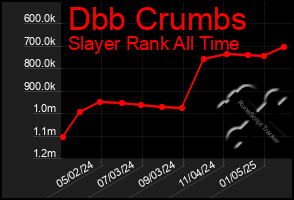 Total Graph of Dbb Crumbs