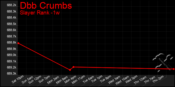 Last 7 Days Graph of Dbb Crumbs