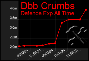 Total Graph of Dbb Crumbs