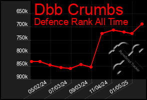 Total Graph of Dbb Crumbs