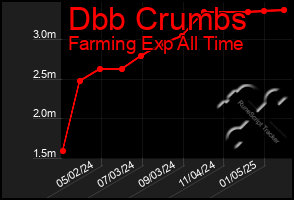 Total Graph of Dbb Crumbs