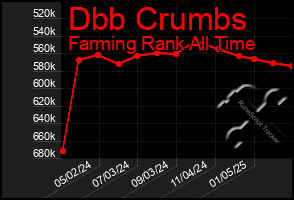 Total Graph of Dbb Crumbs