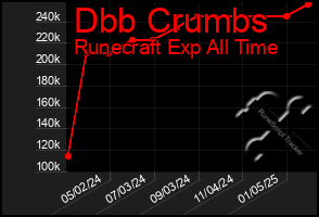 Total Graph of Dbb Crumbs