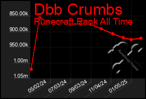 Total Graph of Dbb Crumbs