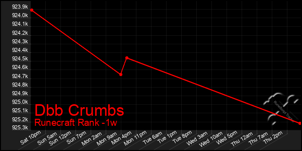 Last 7 Days Graph of Dbb Crumbs