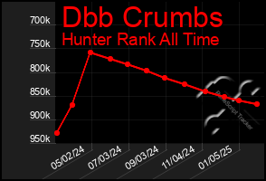 Total Graph of Dbb Crumbs