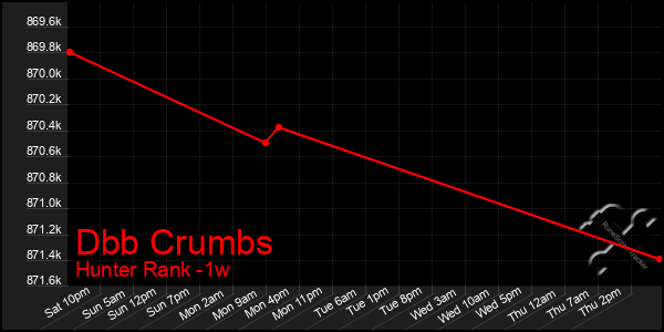 Last 7 Days Graph of Dbb Crumbs