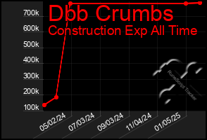 Total Graph of Dbb Crumbs