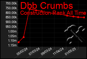 Total Graph of Dbb Crumbs