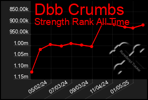 Total Graph of Dbb Crumbs