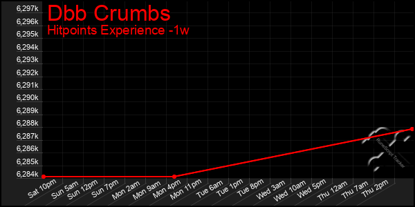 Last 7 Days Graph of Dbb Crumbs