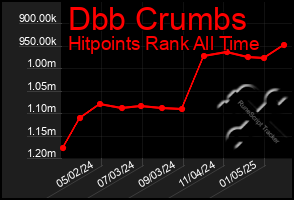 Total Graph of Dbb Crumbs