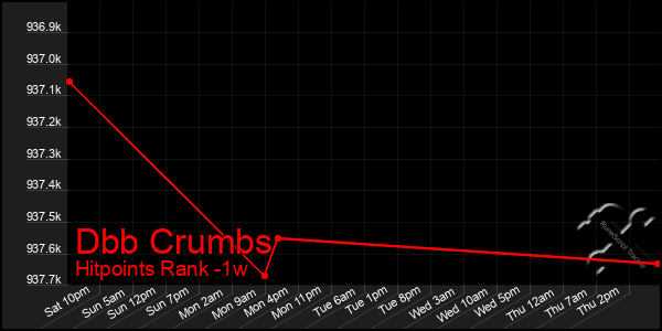 Last 7 Days Graph of Dbb Crumbs