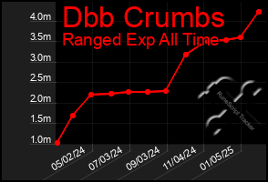 Total Graph of Dbb Crumbs