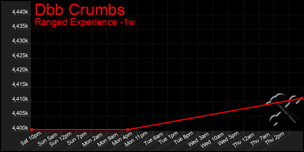 Last 7 Days Graph of Dbb Crumbs