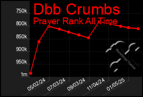 Total Graph of Dbb Crumbs