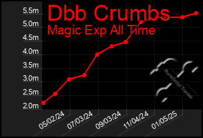 Total Graph of Dbb Crumbs