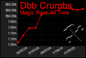 Total Graph of Dbb Crumbs