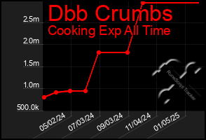 Total Graph of Dbb Crumbs