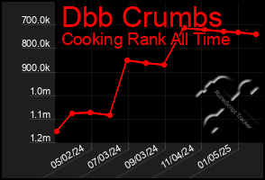 Total Graph of Dbb Crumbs