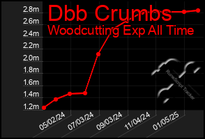 Total Graph of Dbb Crumbs