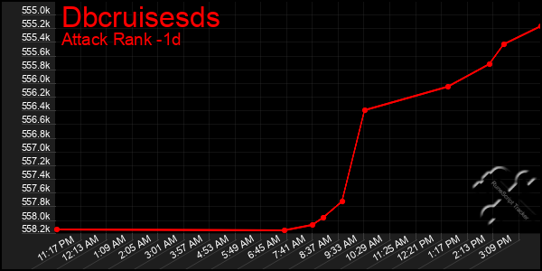 Last 24 Hours Graph of Dbcruisesds