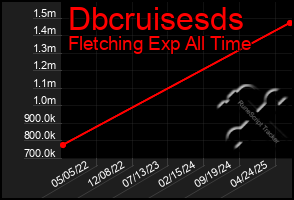 Total Graph of Dbcruisesds