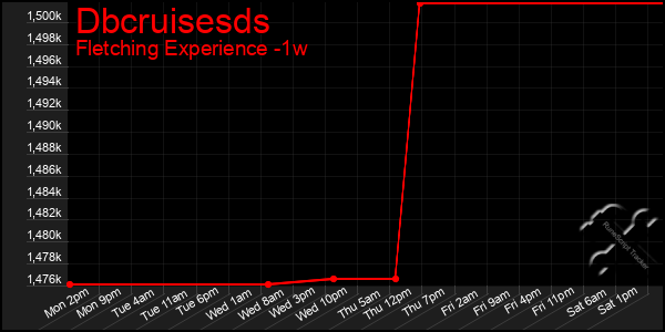 Last 7 Days Graph of Dbcruisesds